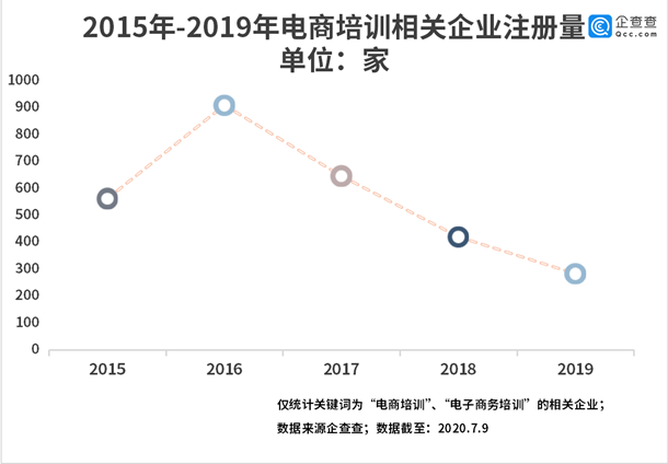 电商培训进乡村：相关企业注册量二季度环比增54.2%
