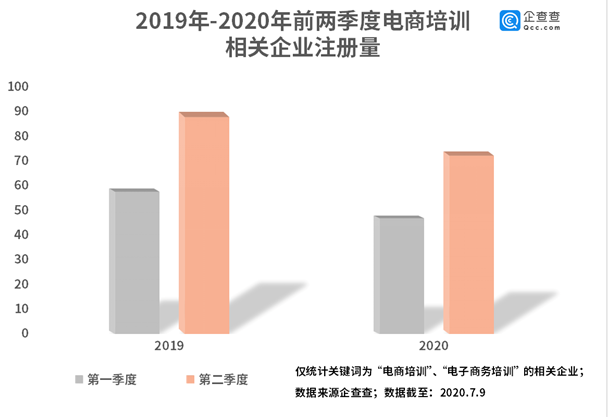 电商培训进乡村：相关企业注册量二季度环比增54.2%