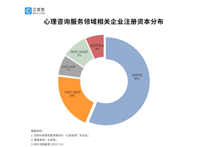 心理咨询行业乱象背后：八成企业注册量低于300万