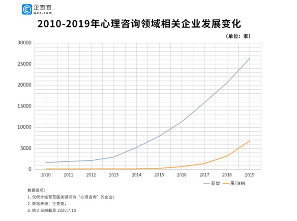 心理咨询行业乱象背后：八成企业注册量低于300万