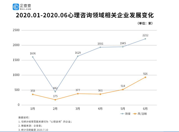 心理咨询行业乱象背后：八成企业注册量低于300万
