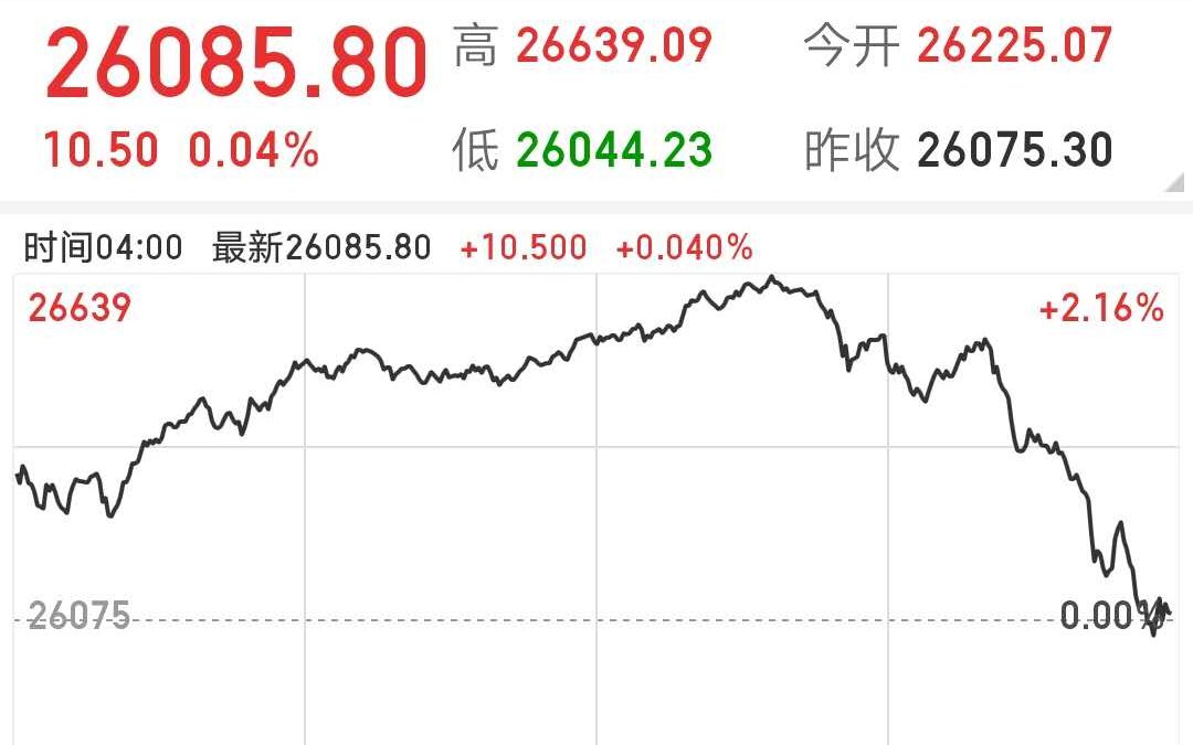 加州撤回开放致美股盘中下跌 特斯拉回吐后跌幅超过3%