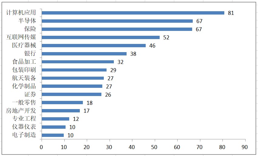 A股7月新增减持计划677亿 这几个行业遭套现最多