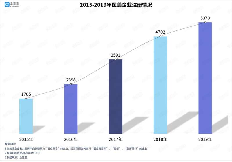 YOO棋牌官方3•15暴光医美圈套 客岁增加相干企业5373家(图1)