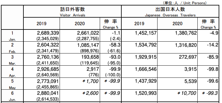 6月访日外国游客2600人，同比下降99.9%