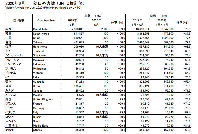 6月访日外国游客2600人，同比下降99.9%