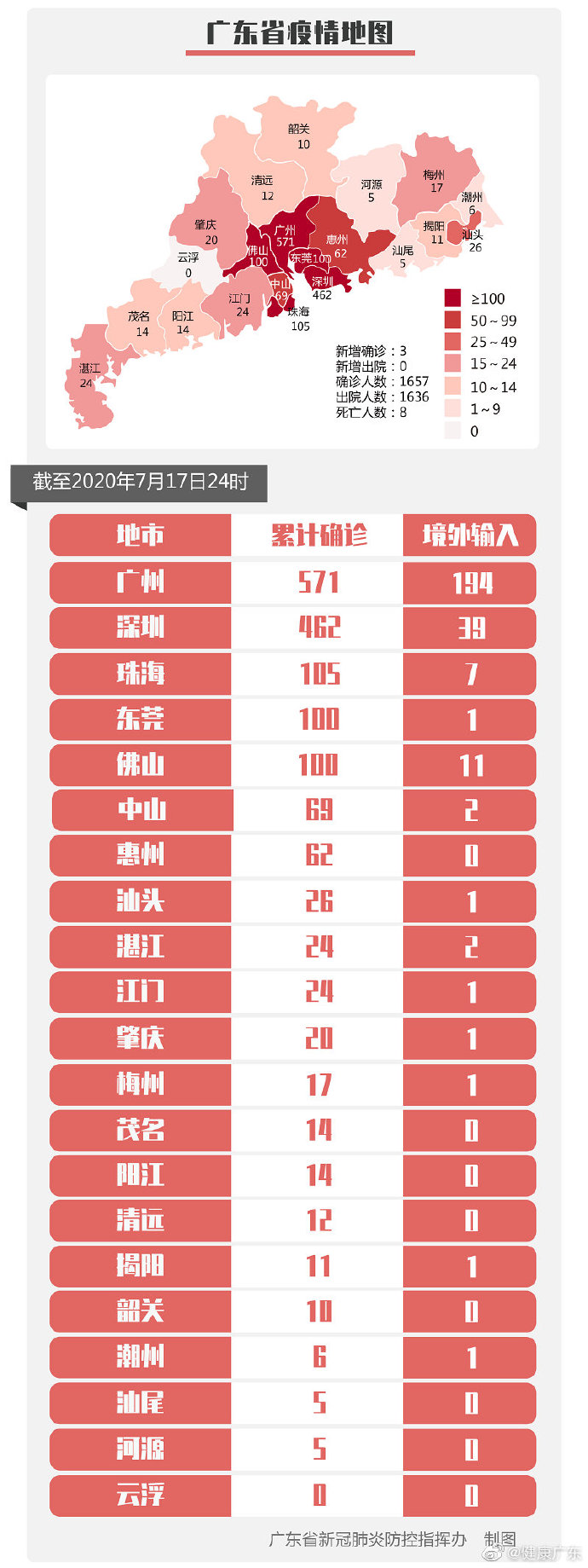 广东新增境外输入确诊病例3例、无症状感染者4例