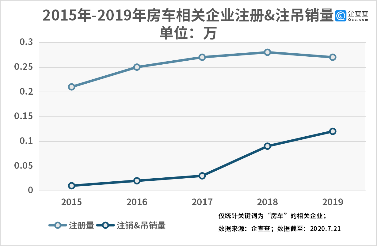 疫情催热房车游：二季度相关企业新增849家