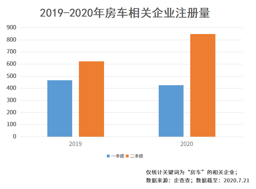 疫情催热房车游：二季度相关企业新增849家