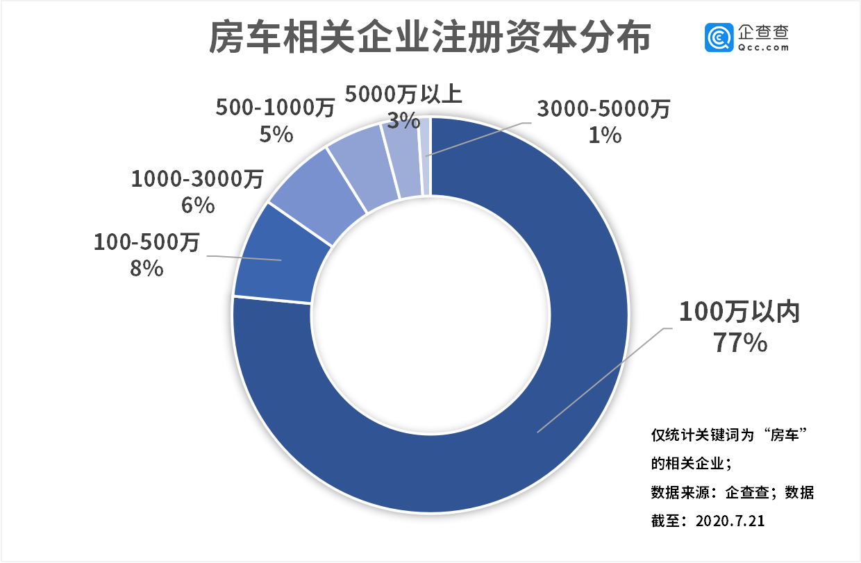 疫情催热房车游：二季度相关企业新增849家