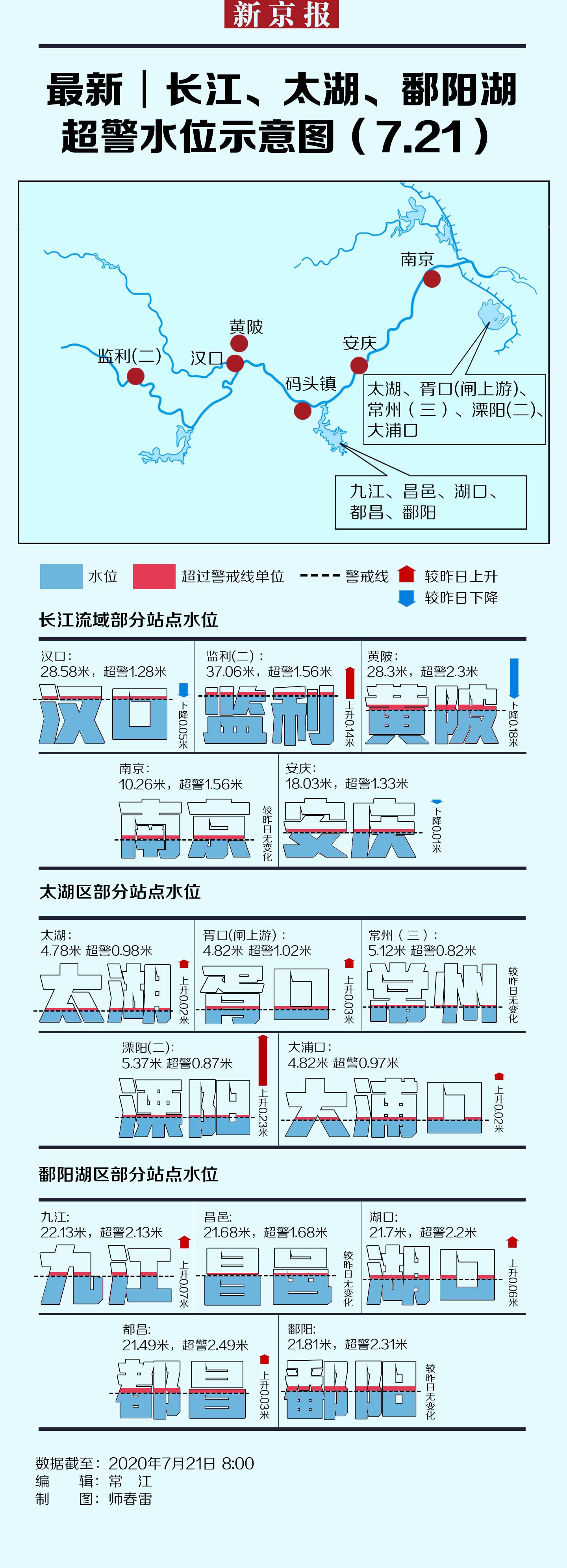 最新│长江、太湖、鄱阳湖超警水位示意图（7.21）