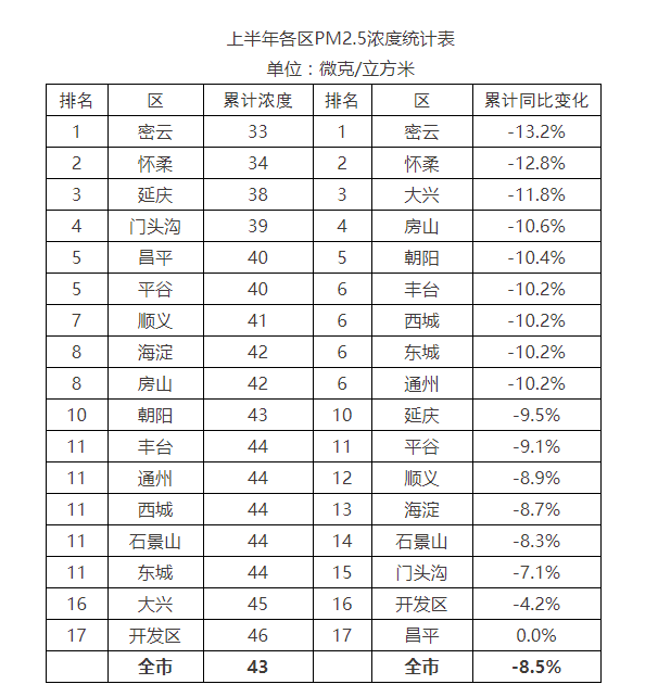 北京上半年PM2.5累计浓度43微克/立方米，同比降8.5%