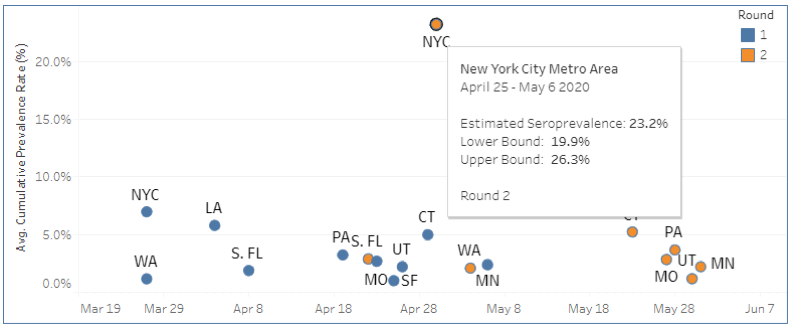 美国CDC：美国部分地区新冠实际感染率比确诊率高10倍
