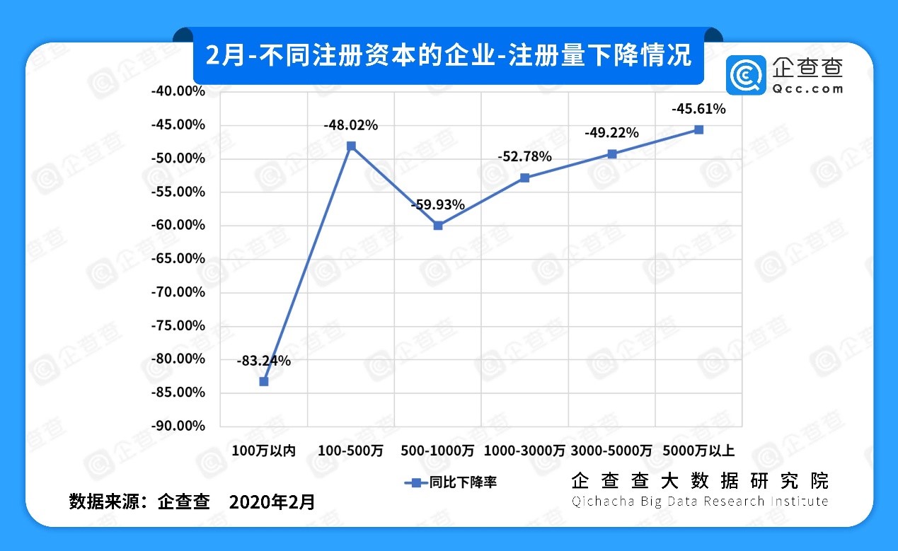 “抗疫”这半年|企查查：国企稳过渡 外企恢复慢 小企业最艰难