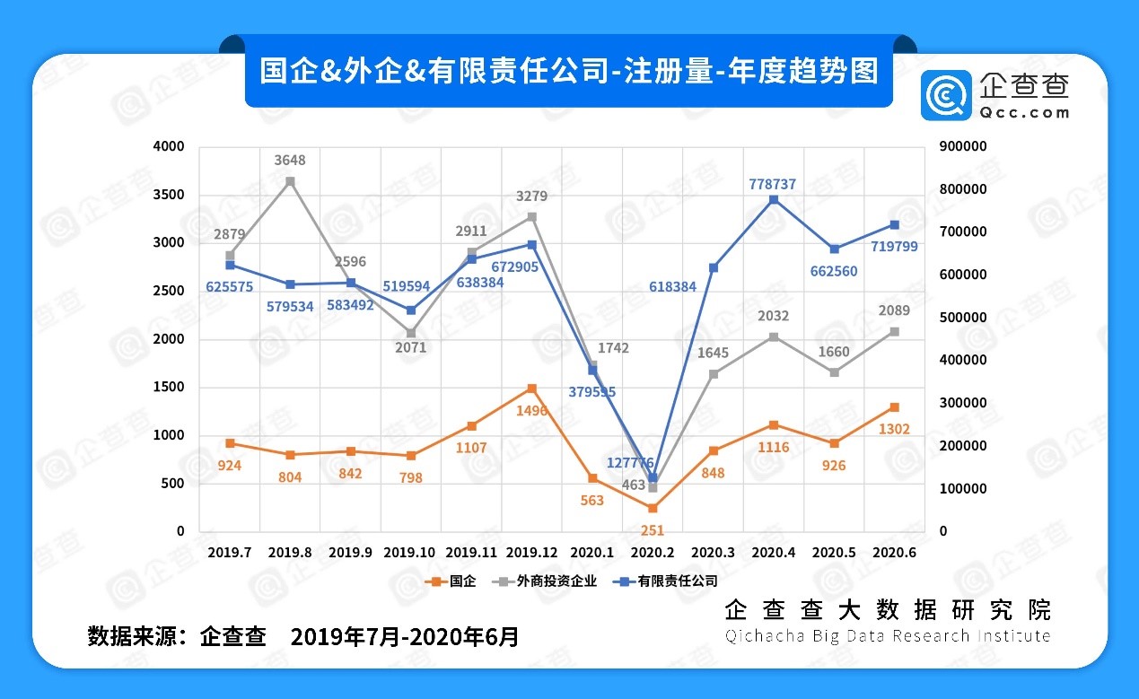 “抗疫”这半年|企查查：国企稳过渡 外企恢复慢 小企业最艰难