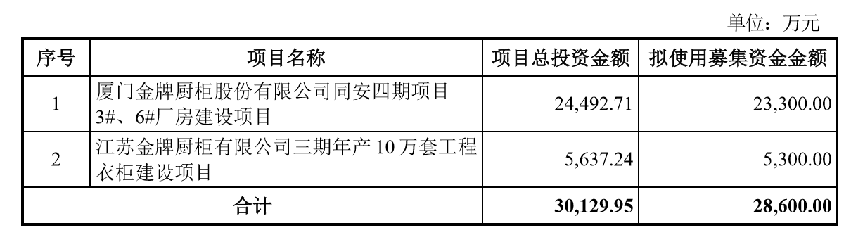 金牌厨柜拟定增募资不超2.86亿元