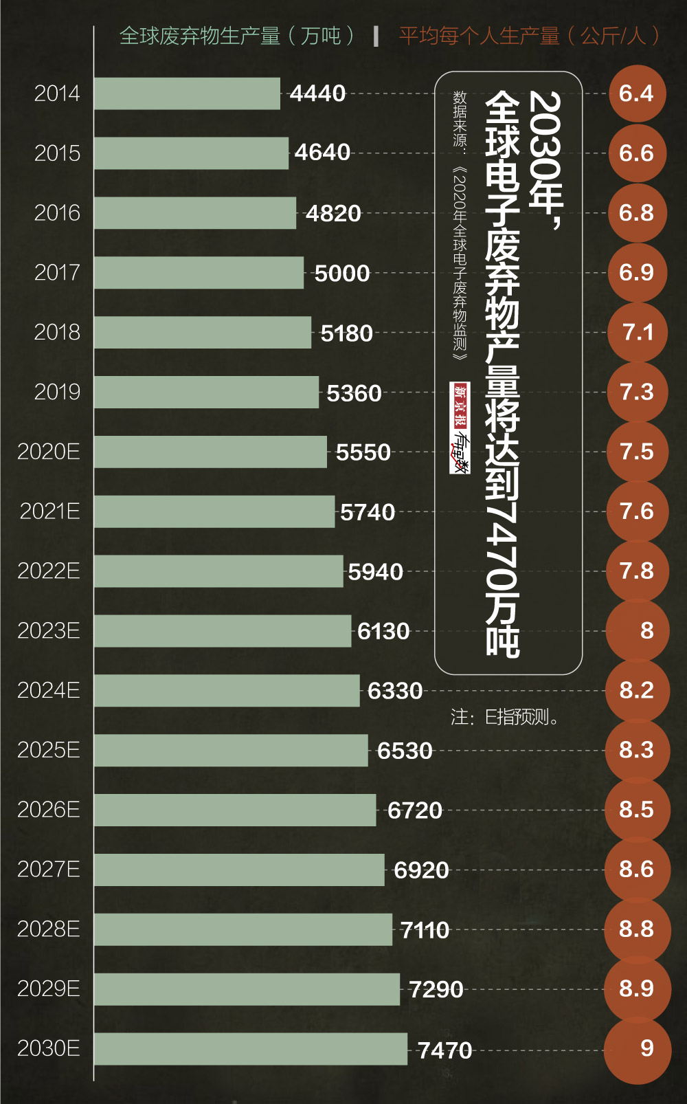 2019年全球制造5360万吨电子垃圾 亚洲生产近一半