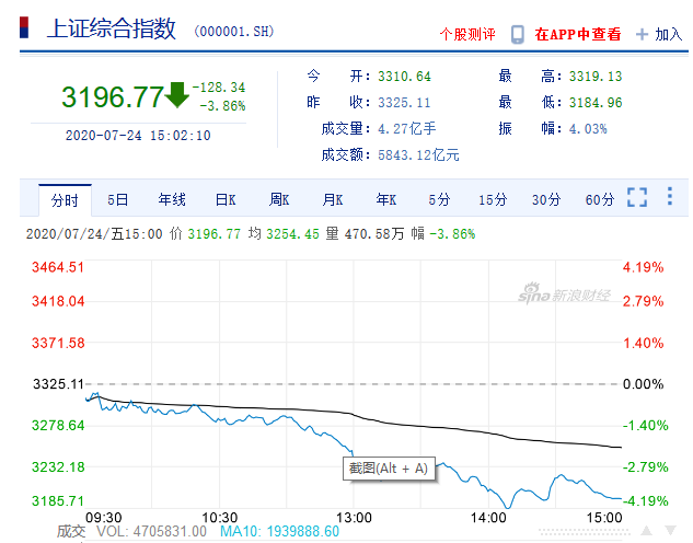 盘它？心碎？A股上演“黑色星期五”，冲不破3500点？