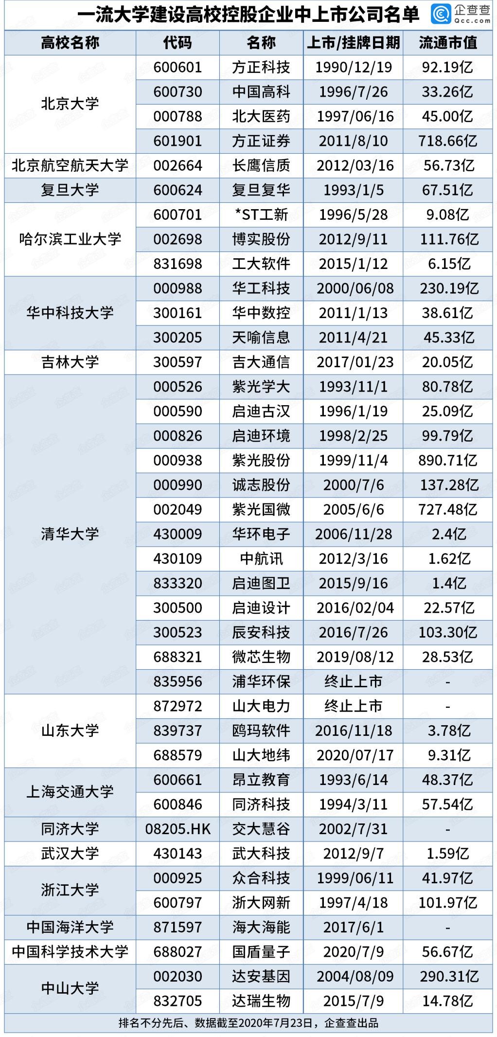 一流大学共涉39家上市公司，清华控股企业是北大的2.3倍