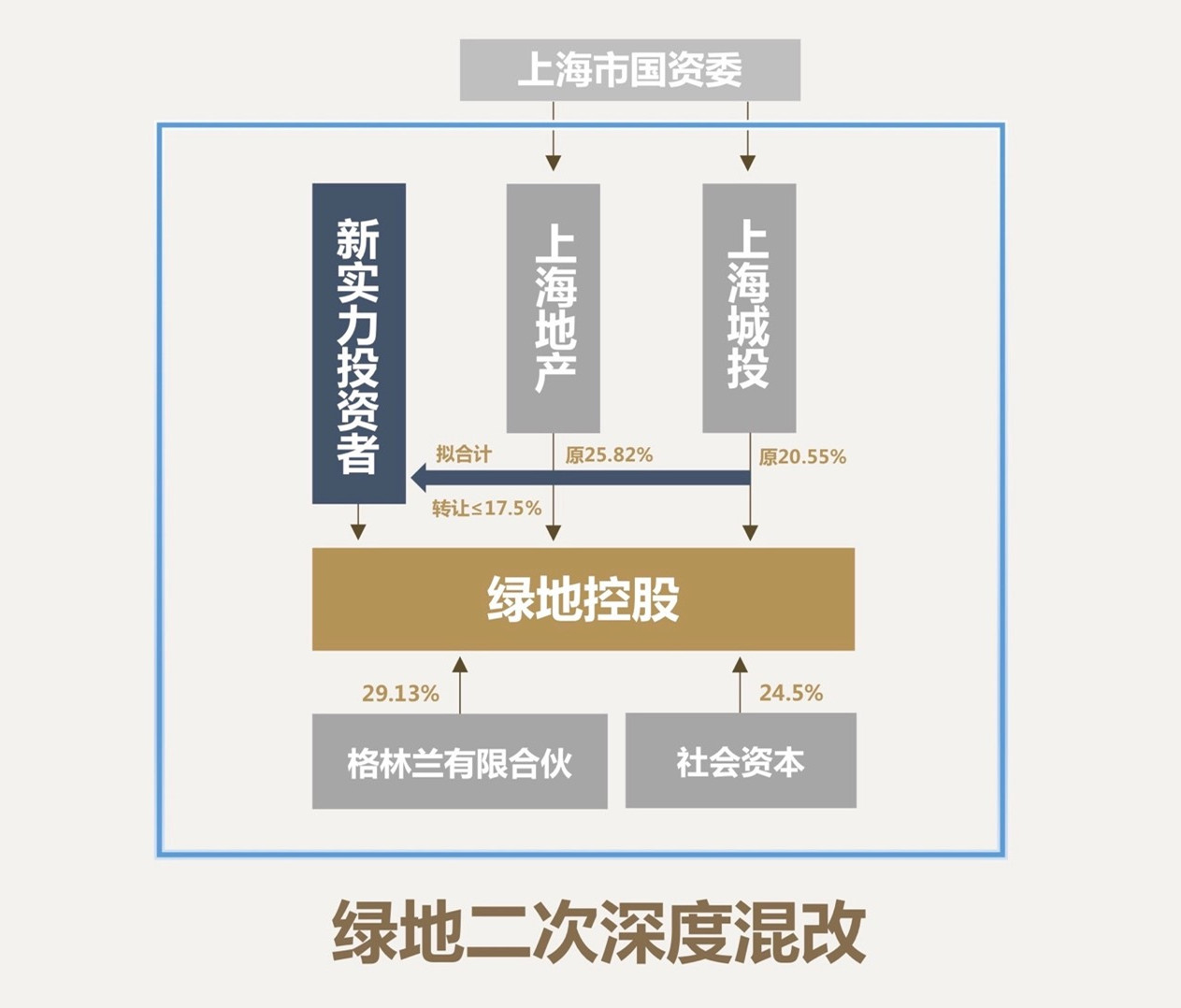 绿地“二次混改”涉资或超145亿，能否扭转市值缩水局面？