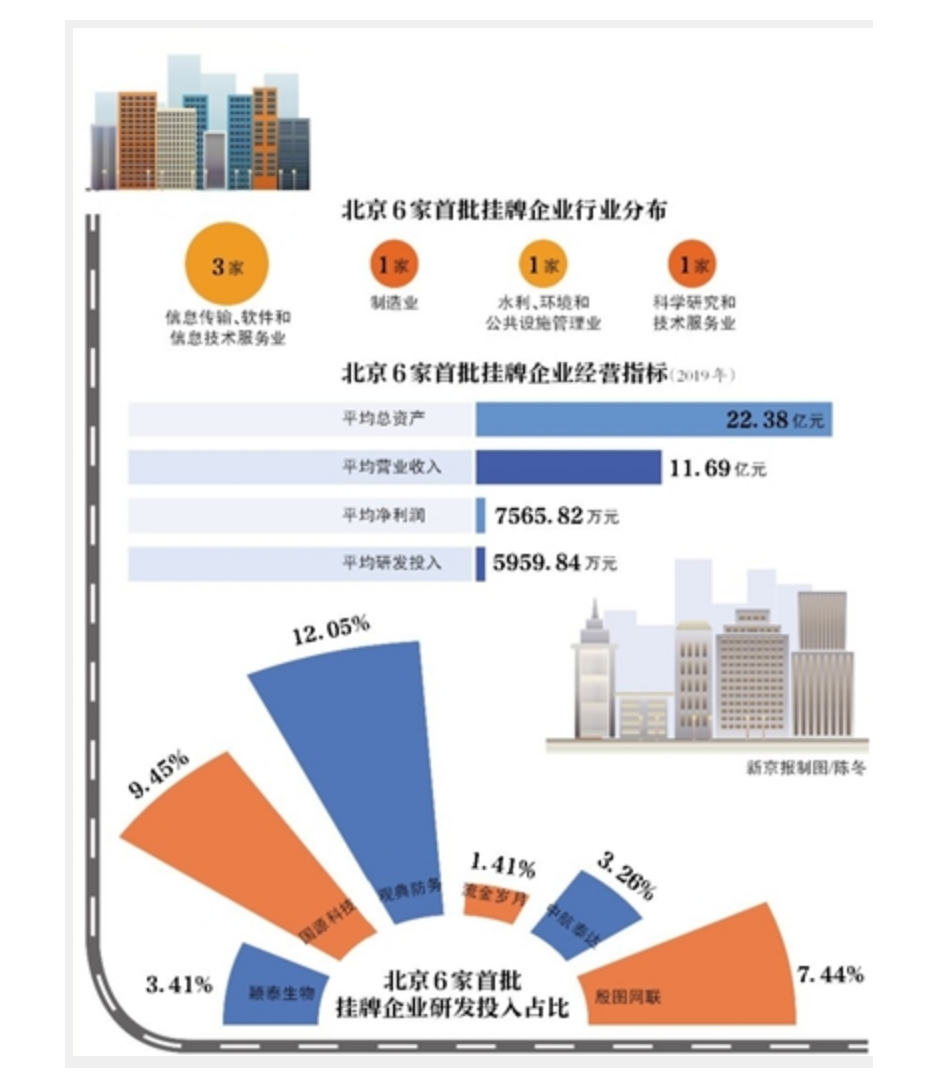 新赛道丨北京“精选层效率”是怎样炼成的