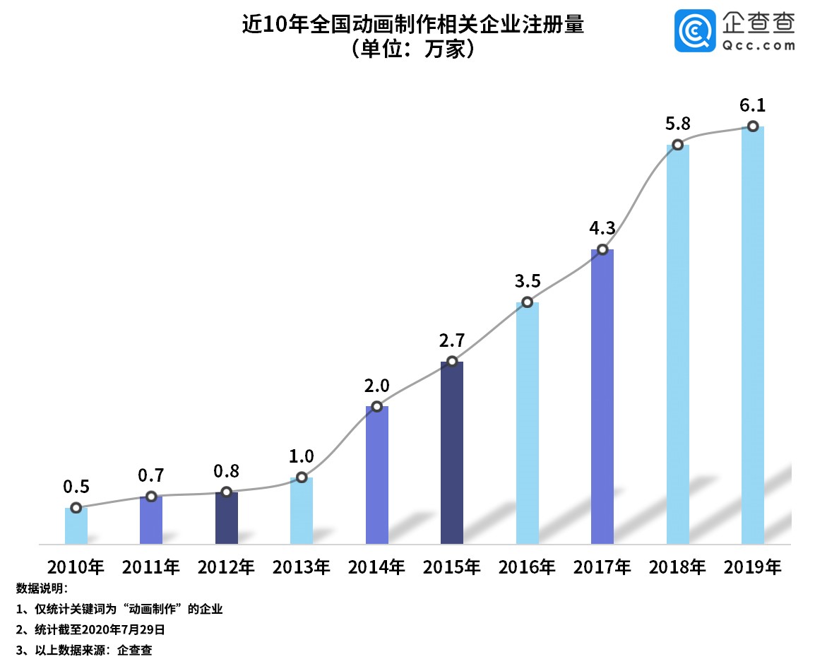 国产动画强势崛起：2019年新增企业6.1万家，北京居首