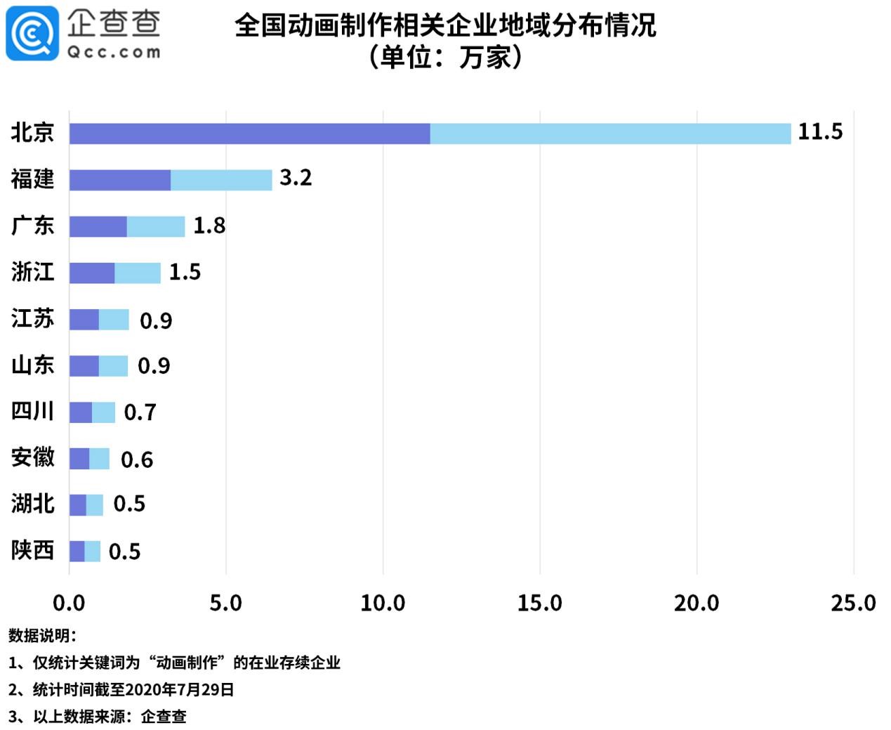 国产动画强势崛起：2019年新增企业6.1万家，北京居首