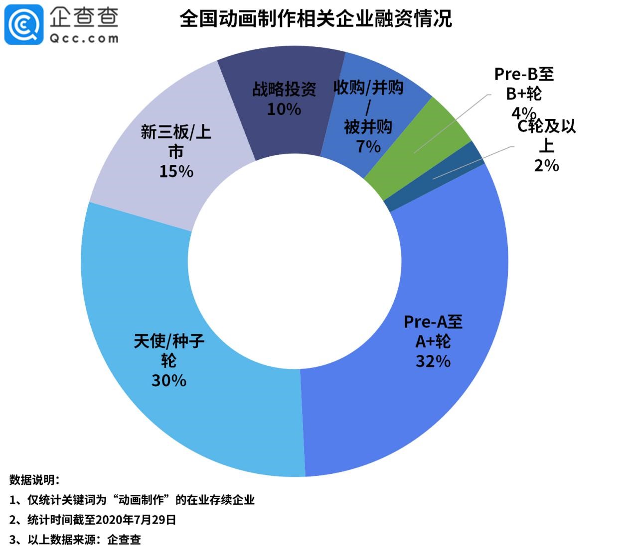 国产动画强势崛起：2019年新增企业6.1万家，北京居首