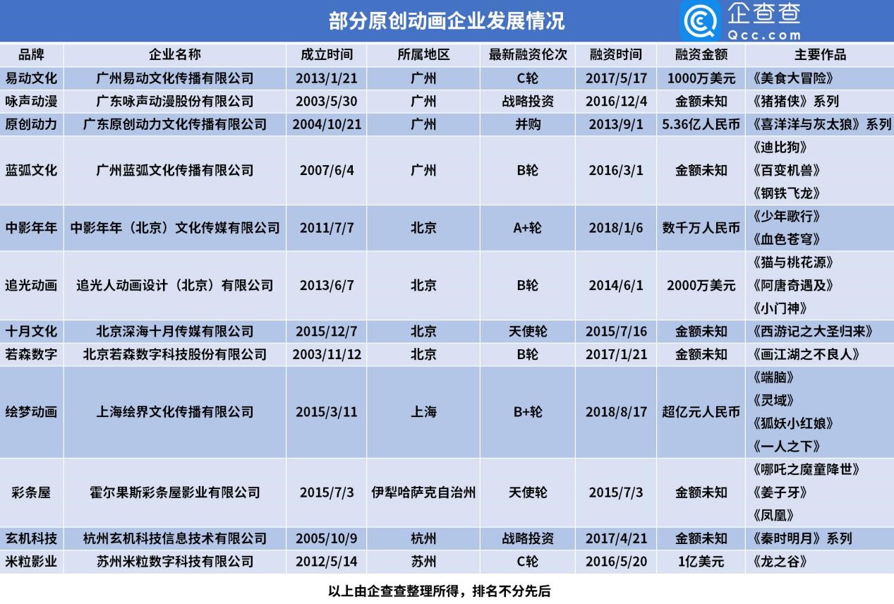 国产动画强势崛起：2019年新增企业6.1万家，北京居首