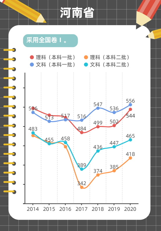 图解各地近年高考分数线变化趋势，这些省份一本线在涨