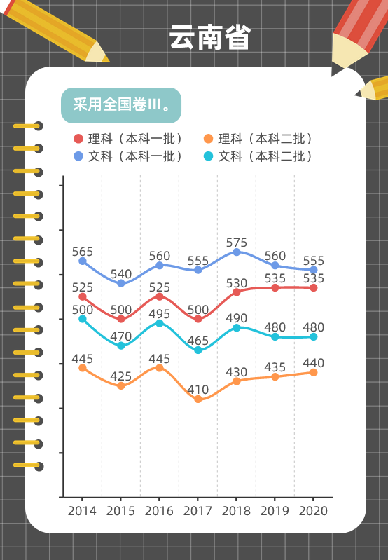 图解各地近年高考分数线变化趋势，这些省份一本线在涨