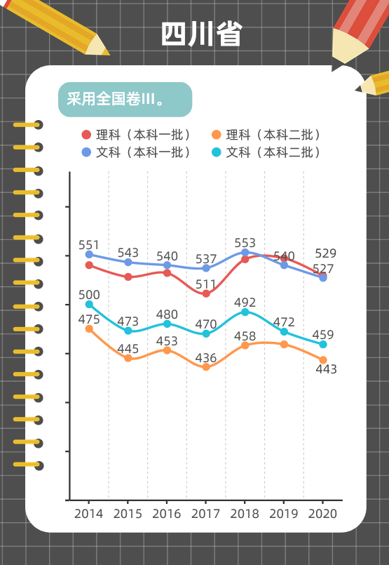 图解各地近年高考分数线变化趋势，这些省份一本线在涨