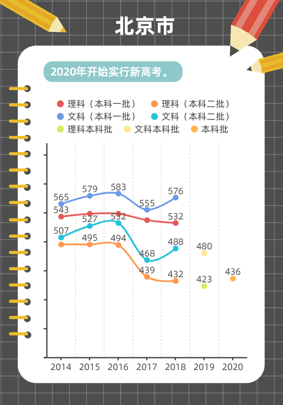 图解各地近年高考分数线变化趋势，这些省份一本线在涨