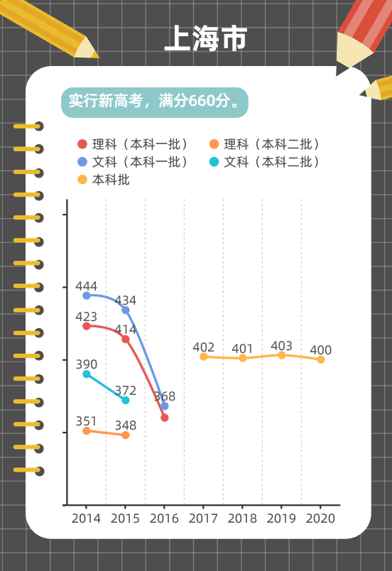 图解各地近年高考分数线变化趋势，这些省份一本线在涨