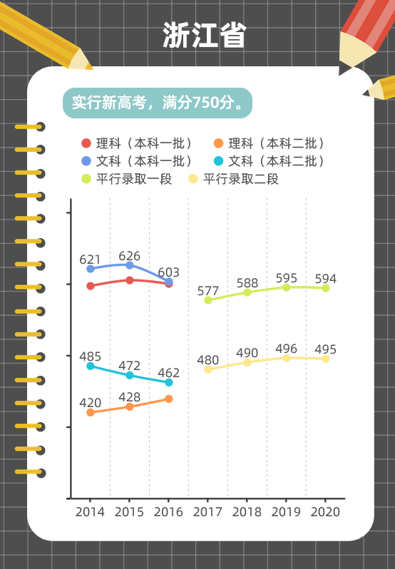 图解各地近年高考分数线变化趋势，这些省份一本线在涨