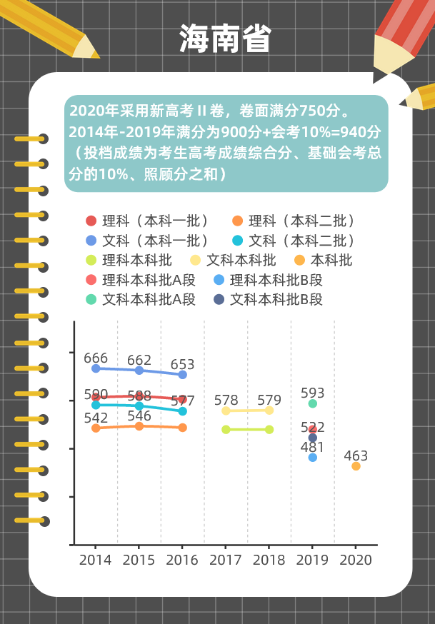 图解各地近年高考分数线变化趋势，这些省份一本线在涨