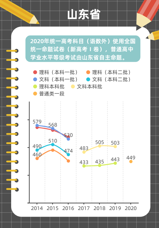 图解各地近年高考分数线变化趋势，这些省份一本线在涨