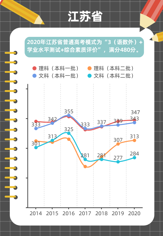 图解各地近年高考分数线变化趋势，这些省份一本线在涨