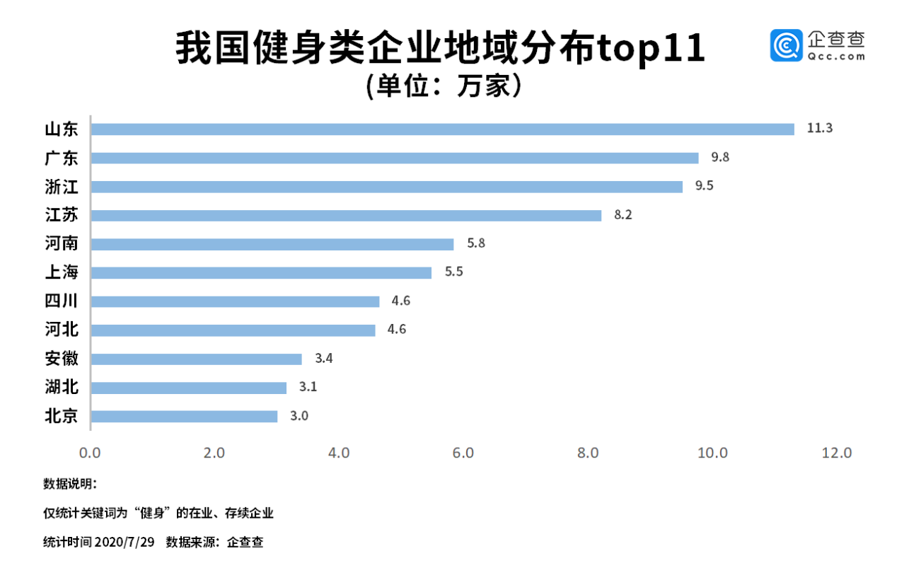 国内健身行业渐止颓势！二季度注册量环比增长85.3%