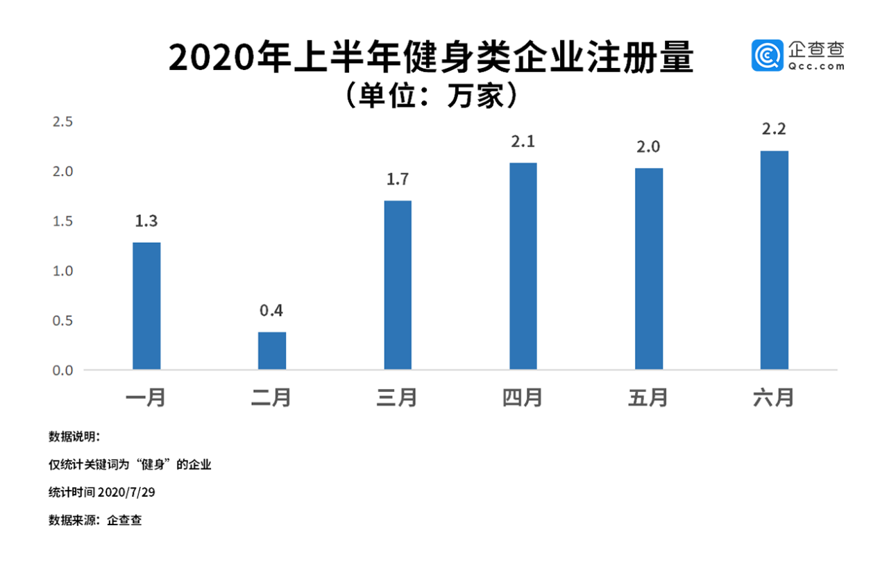 国内健身行业渐止颓势！二季度注册量环比增长85.3%