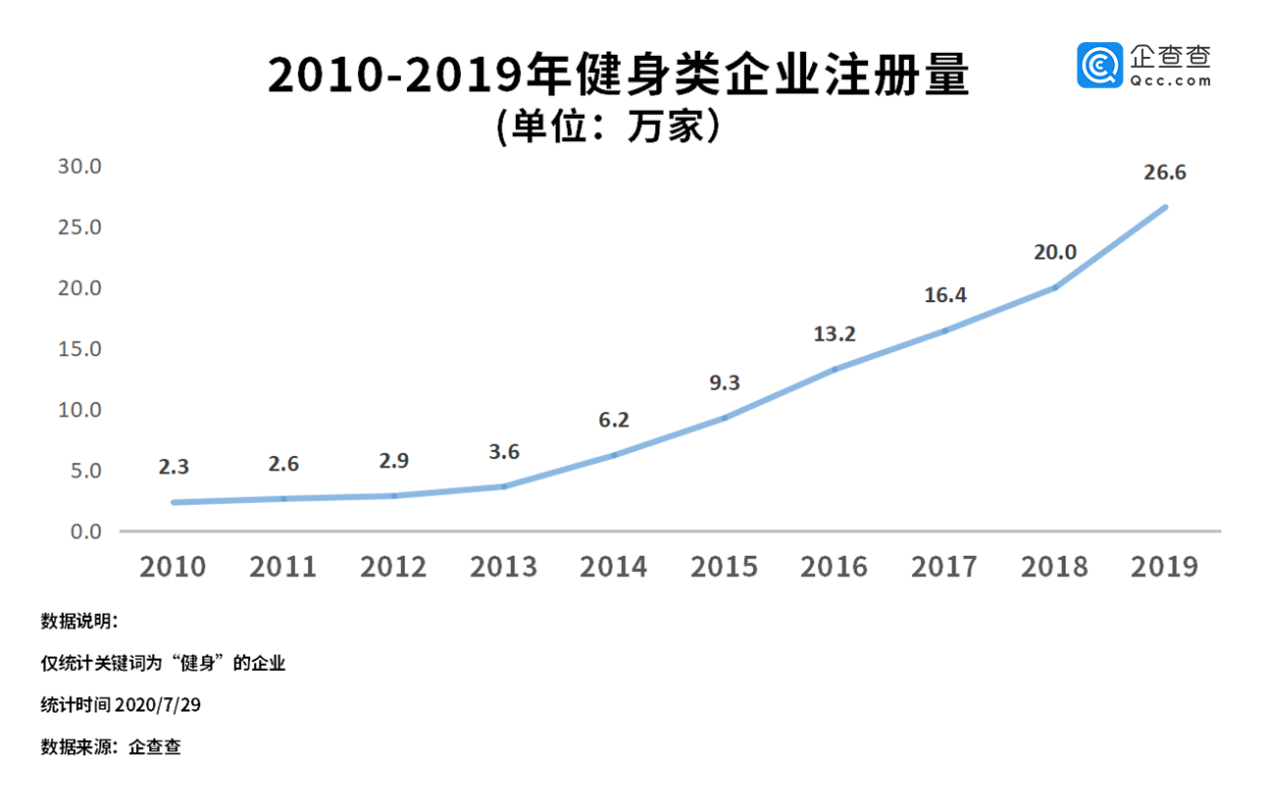 国内健身行业渐止颓势！二季度注册量环比增长85.3%