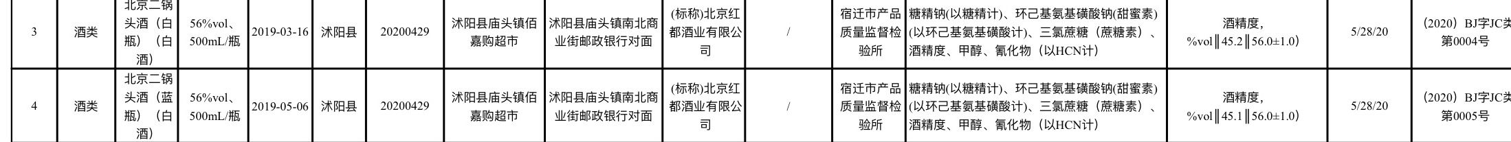 红都酒业两批次北京二锅头不合格，此前曾多次上“黑榜”