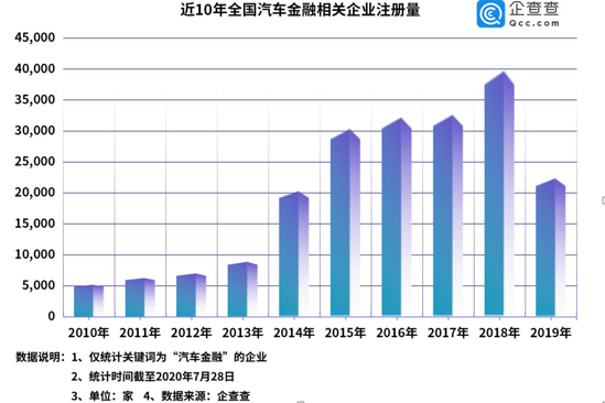 汽车金融行业：去年注册量下降43.7%，山东2.6万家居首