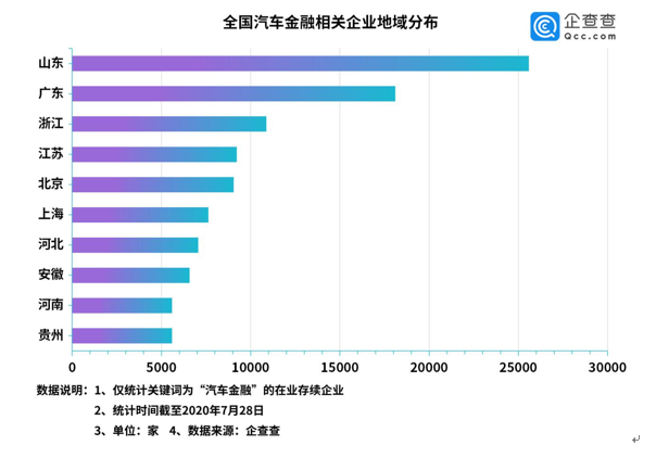 汽车金融行业：去年注册量下降43.7%，山东2.6万家居首