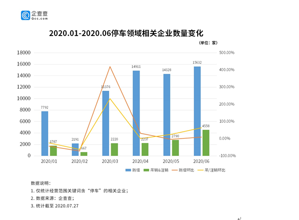 我国停车位缺口8000万！ 去年停车相关企业注册量同比增两成