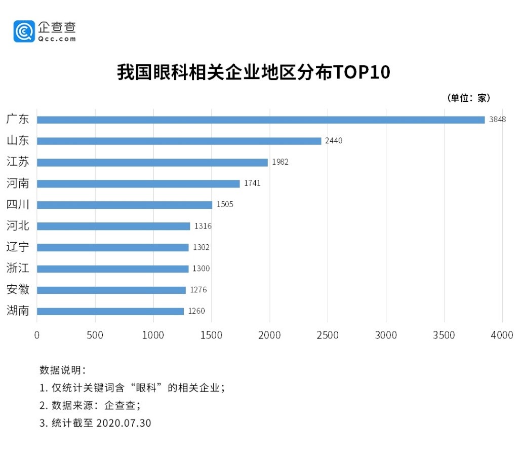 科创板“眼科第一股”受追捧，眼科企业连续两年新增超3500家