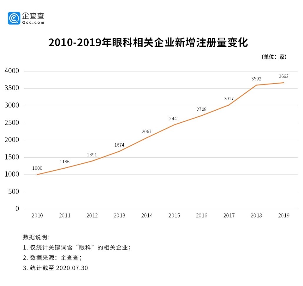 科创板“眼科第一股”受追捧，眼科企业连续两年新增超3500家