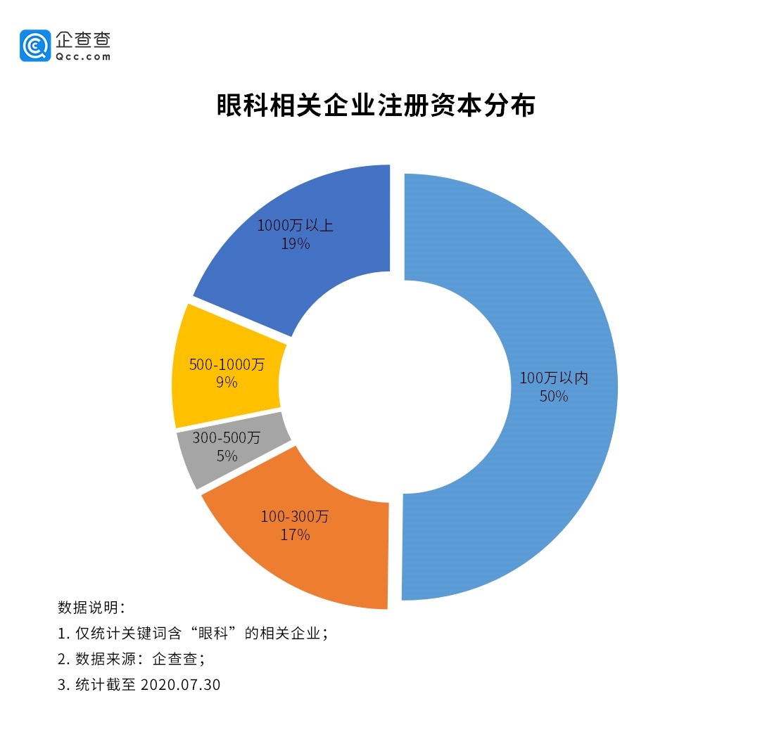 科创板“眼科第一股”受追捧，眼科企业连续两年新增超3500家