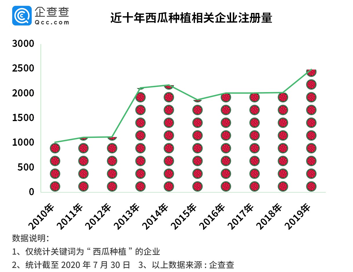 西瓜企业大数据：安徽人最会“种西瓜”，行业65%为个体工商户