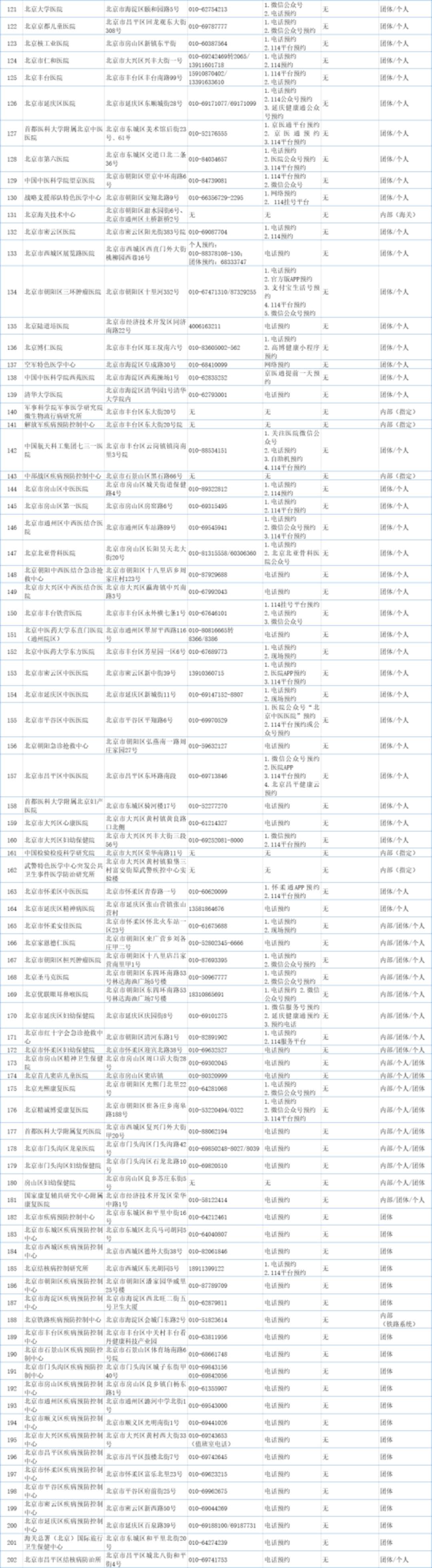 北京具备核酸检测能力机构达202所